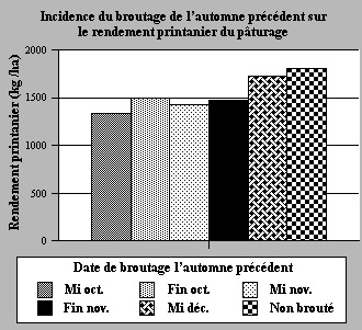 Rendement du pâturage printanier après le broutage par des vaches de boucherie à trois dates différentes l'automne précédent.