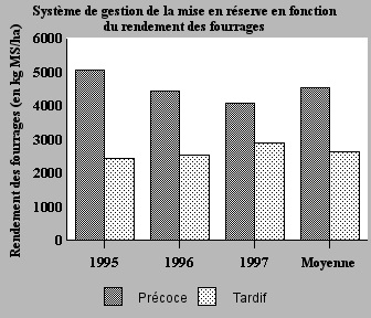 Incidence du système de gestion de la mise en réserve des pâturages sur le rendement des fourrages mis en réserve en automne.
