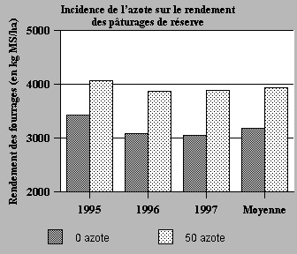 Incidence de l'épandage d'engrais azoté sur les rendements des pâturages mis en réserve.