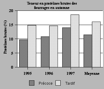 Incidence du système de gestion de la mise en réserve sur les protéines brutes des fourrages à l'automne.