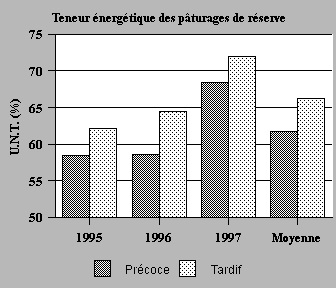 Incidence du système de gestion de la mise en réserve des fourrages sur la teneur en énergie (% d'U.N.T.) en automne.