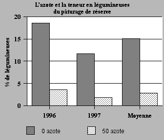 Incidence de l'azote sur la teneur en légumineuses du pâturage de réserve.