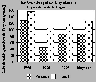 Incidence du système de gestion de la mise en réserve sur le gain de poids quotidien moyen de l'agneau.