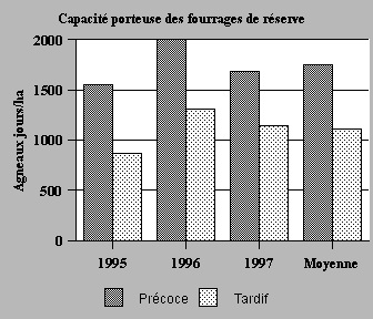 Incidence du système de gestion de la mise en réserve sur la capacité porteuse du pâturage.