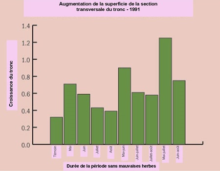 Croissance de cultivars Gala sur porte-greffes M26 nouvellement plantés lorsque les arbres sont protégés des mauvaises herbes pendant une période d'un mois, de deux mois et de trois mois après leur plantation.