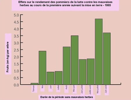 Le rendement des jeunes pommiers Gala sur porte-greffes M26 est directement lié à la durée de la période sans mauvaises herbes dans l'année de la plantation de l'arbre. Le meilleur rendement a été obtenu des arbres protégés des mauvaises herbes pendant les mois de mai, juin et juillet suivant la mise en terre de l'arbre.