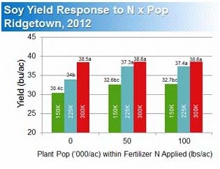 Soybean yield responses to nitrogen at different populations.