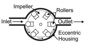 Diagram of a roller pump.