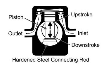 Diagram of a piston pump.