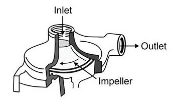 Diagram of a non-positive displacement pump.