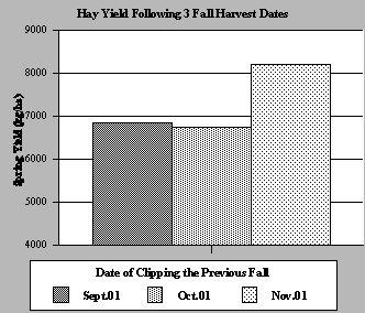 Hay yield following clipping the previous 3 years at three different dates in the fall.