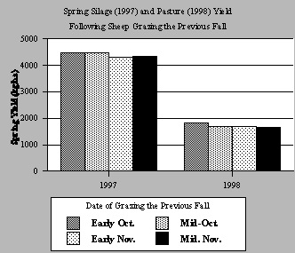 Spring silage yield (1997) or pasture yield (1998) following sheep grazing at four different dates the previous fall.