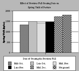 Spring pasture yield following grazing by beef cows at different dates the previous fall.