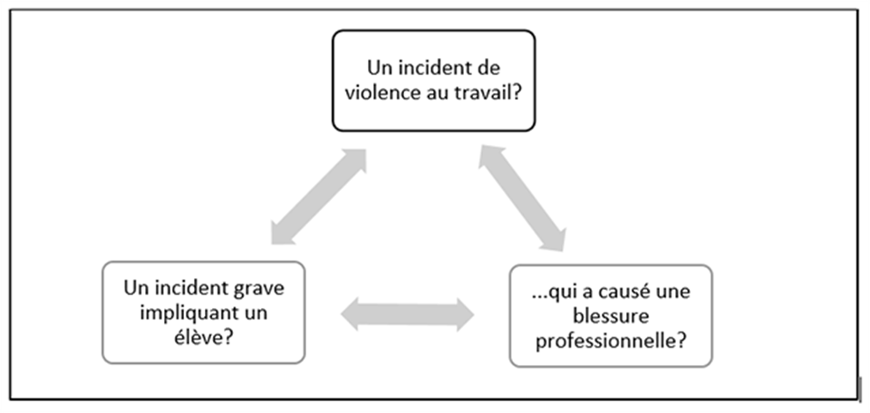 le méchanisme concernant un incident de violence au travail? un incident grave impliquant un élève? ...qui a causé blessure professionnelle?