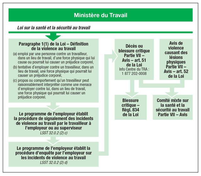 Ceci est un extrait de la feuille de route ne montrant que la partie de l'organigramme consacrée au ministère du Travail. Le titre en haut est Loi sur la santé et la sécurité au travail (LSST), avec une flèche pointant vers une zone qui fournit la définition de la violence au travail aux termes de la LSST, paragraphe 1 (1) : a) emploi par une personne contre un travailleur, dans un lieu de travail, d'une force physique qui lui cause ou pourrait lui causer un préjudice corporel, b) tentative d'employer contre un travailleur, dans un lieu de travail, une force physique qui pourrait lui causer un préjudice corporel, c) propos ou comportement qu'un travailleur peut raisonnablement interpréter comme une menace d'employer contre lui, dans un lieu de travail, une force physique pourrait lui causer un préjudice corporel. Une flèche pointe vers une boîte indiquant Le programme de l'employeur établit la procédure de signalement des incidents de violence au travail par le travailleur à l'employeur ou au superviseur LSST 32.0.2 (2) c), puis vers une autre vers une boîte avec le texte Le programme de l'employeur définit la procédure d'enquête par l'employeur sur les incidents de violence au travail LSST 32.0.2 (2) d). L'encadré suivant du tableau se lit comme suit : Décès ou blessure critique Partie VII – Avis – art. 51 de la Loi Info Centre du TRA : 1 877 202-0008. Il est lié à une boîte où il est écrit Blessure critique – Règl. 834 de la Loi et à un autre qui se lit comme suit : Avis de violence causant des lésions physiques Partie VII –Avis – art. 52 de la Loi. Dans cette deuxième case se trouve une flèche pointant vers une case qui se lit comme suit : Comité mixte sur la santé et la sécurité au travail Partie VII – Avis.