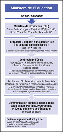Ceci est un extrait de la feuille de route ne montrant que la partie de l'organigramme consacrée au ministère de l'Éducation. Le titre en haut est Loi sur l'éducation. Une flèche pointe vers une boîte avec l'inscription Ministère de l'éducation (EDU), Loi sur l'éducation para. 306(1), et 306(2), et 310(1), Note 120, Note 128, Note 144, Note 145. Une flèche pointe vers une boîte divisée en trois parties: 1) Formulaire « Rapport d'incident en lien à la sécurité dans les écoles » Note 144, Note 145 (à remettre au directeur d'école par l'employé du conseil scolaire). 2) Le directeur d'école fait enquête et remplit la partie I du formulaire « Rapport d'incident en lien à la sécurité dans les écoles ». Si l'incident grave impliquant un élève répond aux critères de la note no 120, alors le directeur l'indique à la partie I. 3) Le directeur d'école remet la partie II « Accusé de réception » du formulaire à l'employé du conseil scolaire. Si le directeur prend des mesures en raison de l'indication d'incident grave impliquant un élève à la partie I du formulaire, alors une copie de la partie I est versée au DSO. Une flèche pointe vers une zone intitulée Communication annuelle des incidents selon la note Politique/Programmes no 120 au ministère de l'Éducation (au moyen du SISOn). Une dernière case en bas contient le texte : Police – signalement s'il y a lieu. Modèle provincial de protocole local entre la police et le conseil scolaire (2015), ministère de l'Éducation.