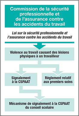 Ceci est un extrait de la feuille de route ne montrant que la partie de l'organigramme consacrée à la Commission de la sécurité professionnelle et de l'assurance contre les accidents du travail. L'en-tête indique la Loi sur la sécurité professionnelle et l'assurance contre les accidents, suivie d'une flèche vers une boîte indiquant Violence au travail causant des lésions physiques à un travailleur. Cette boîte est liée à deux autres boîtes, une indiquant Signalement à la CSPAAT, et l'autre Règlement relatif aux premiers soins. La boîte Signalement à la CSPAAT est liée à une dernière boîte indiquant Mécanisme de signalement à la CSPAAT du conseil scolaire.