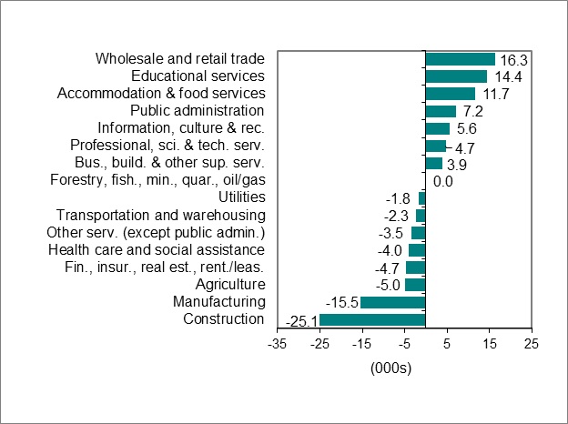 Bar graph for chart 2 shows employment change by industry.