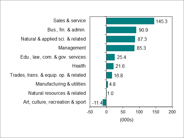 Bar graph for chart 3 shows employment change by occupation.