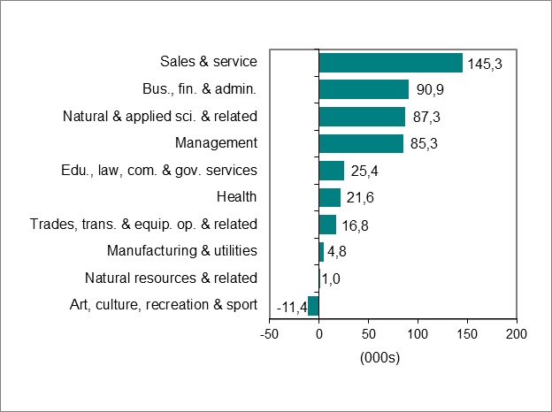 Le graphique à barres du graphique 3 montre l’évolution de l’emploi par profession.