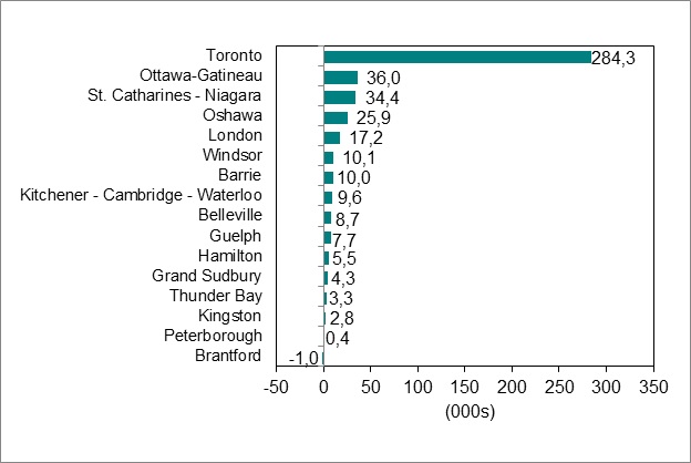 Le graphique à barres du diagramme 4 montre la variation de l’emploi par région métropolitaine de recensement de l’Ontario.