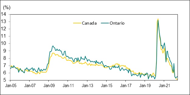 Bar graph for chart 4 shows employment change by Ontario Census Metropolitan Area.