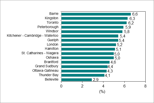 Le graphique à barres du diagramme 6 montre le taux de chômage par région métropolitaine de recensement de l’Ontario.