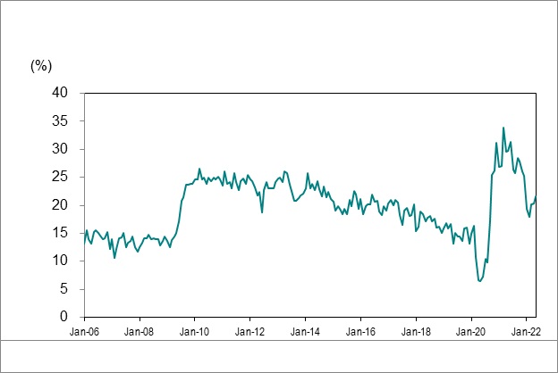 Line graph for Chart 7 shows Ontario’s long-term unemployed (27 weeks or more) as a percentage of total unemployment from January 2006 to May 2022.