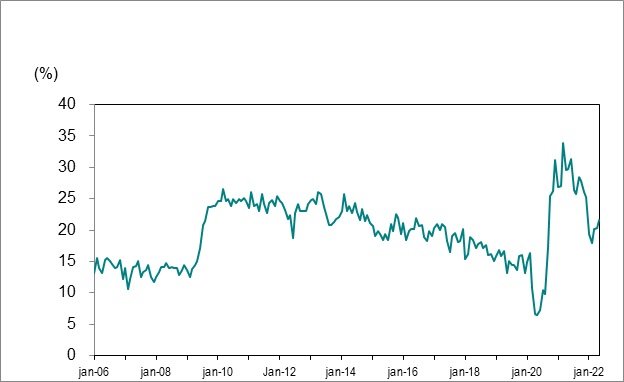 Le graphique linéaire du graphique 7 montre la proportion de chômage de longue durée (27 semaines ou plus) en Ontario par rapport au chômage total, de janvier 2006 à mai 2022.