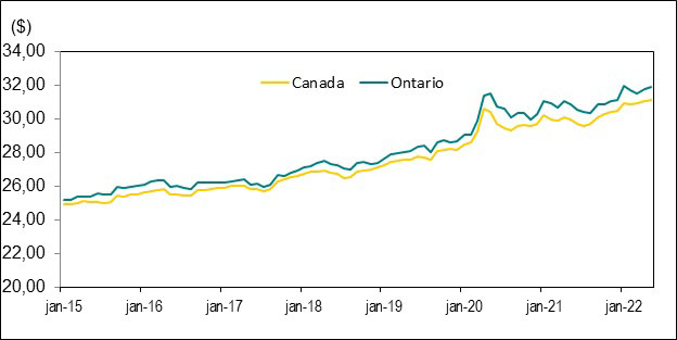 Le graphique linéaire 8 indique les taux de salaire horaire moyens au Canada et en Ontario de janvier 2015 à mai 2022.