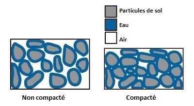 Différence de porosité entre un sol compacté et un sol non compacté.