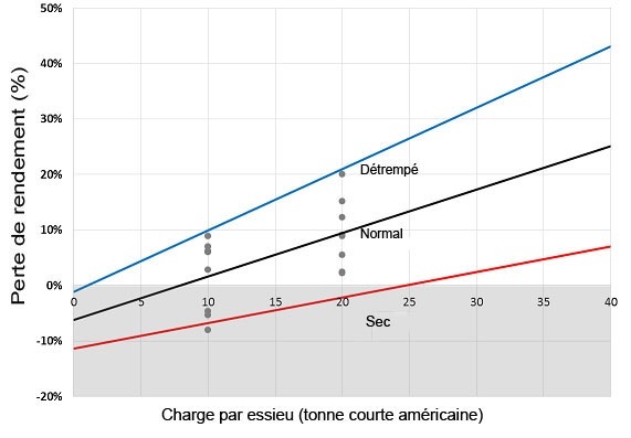 Impact du compactage résultant de différentes charges par essieu sous diverses conditions du sol au moment du travail au champ.