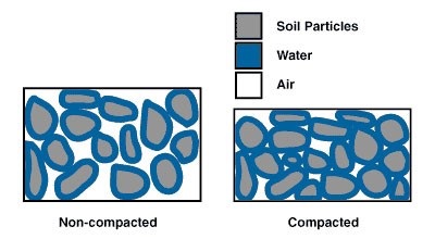 The difference in porosity between compacted and un-compacted soils.