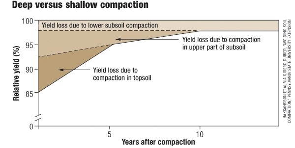 Relative yield impact level and duration from soil compaction.