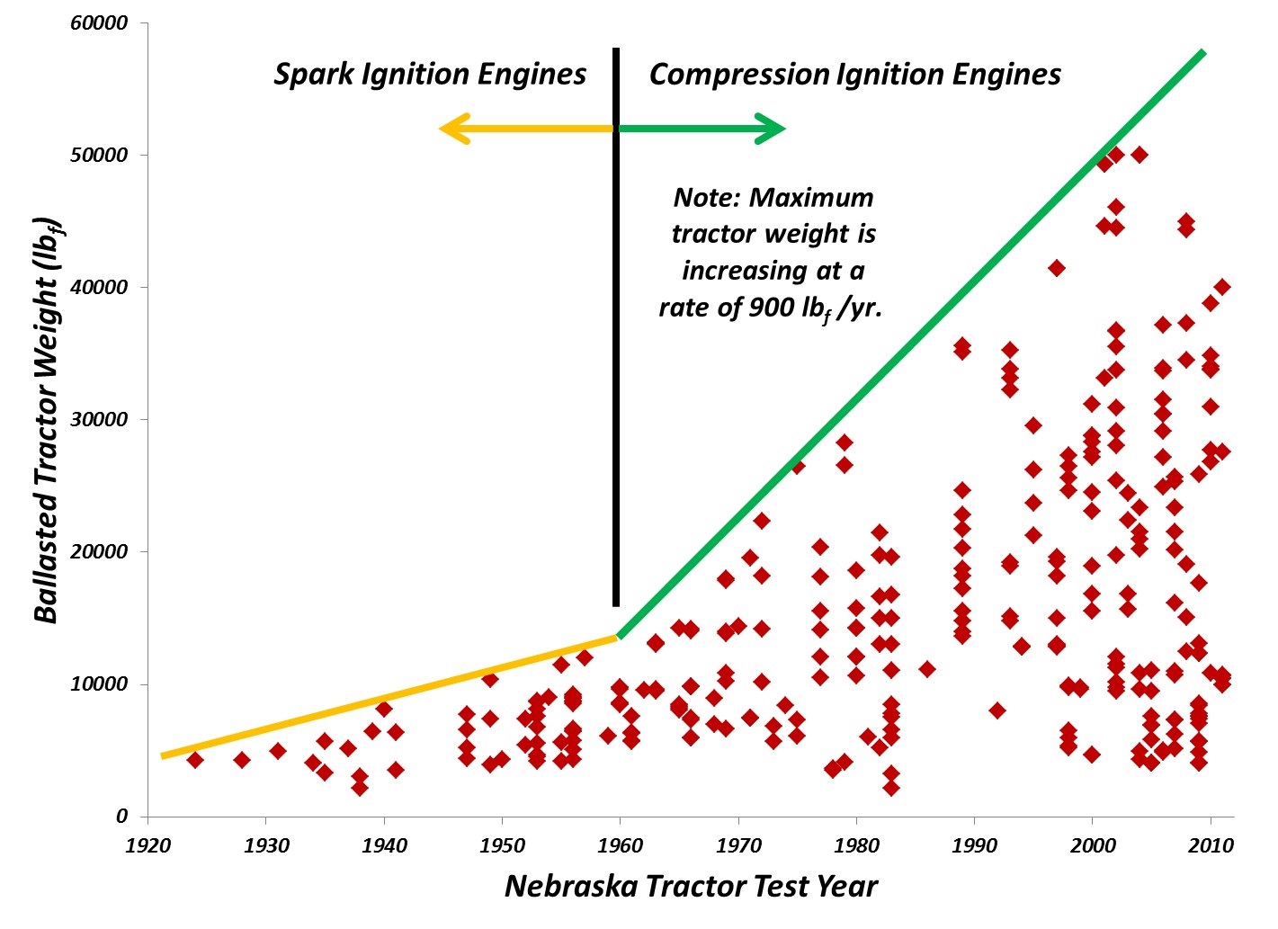 Increase in average tractor weights over time