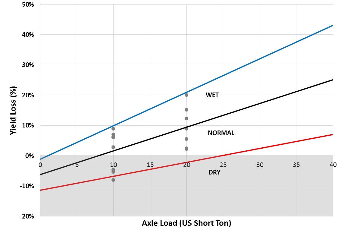 Impact of compaction resulting from various axle loads under different soil conditions at time of operation.