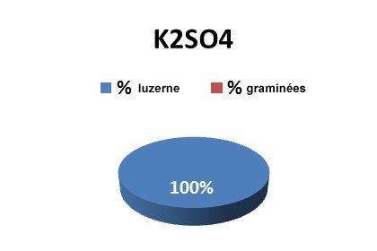 Rendement fourrager (2ième coupe) après fertilisation l’année précédente à raison de 200 lb/ac de sulfate de potassium.