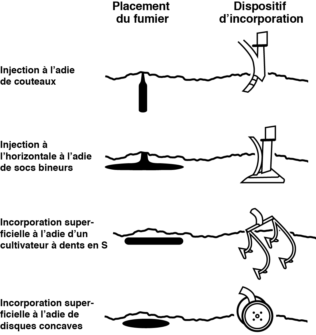 Une unité d'injection montée sur une citerne utilisée pour injecter des biosolides d'eaux usées et du fumier liquide dans un champ