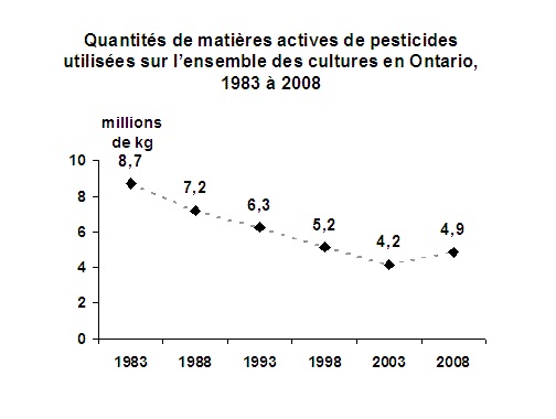 Quantités de matières actives de pesticides utilisées sur l’ensemble des cultures en Ontario, 1983 à 2008