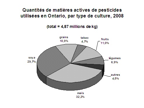 Quantités de matières actives de pesticides utilisées en Ontario, par type de culture, 2008