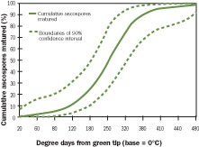 Pourcentage cumulatif des ascospores parvenues à maturité en fonction des degrés-jours.