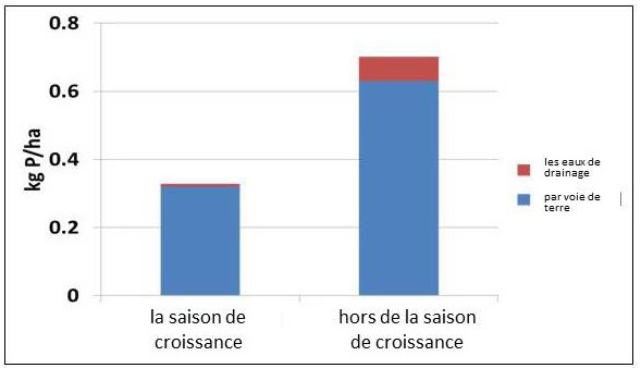 70% du déplacement annuel de P total s'est produit hors de la saison de croissance.