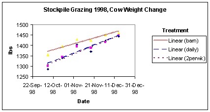 Stockpile grazing 1998 - cow weight change.