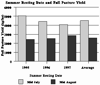 Summer resting date and fall pasture yield.