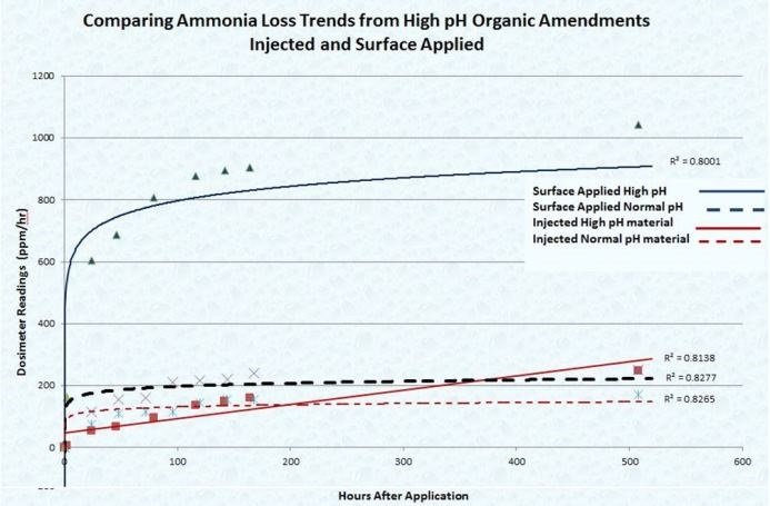 The graph shows the rapid loss trend (hours after application) of ammonium-N from materials that were surface applied with a high pH compared to surface applied materials with normal pH.