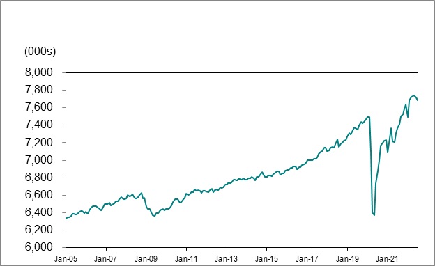 Line graph for chart 1 shows employment in Ontario from January 2005 to July 2022.