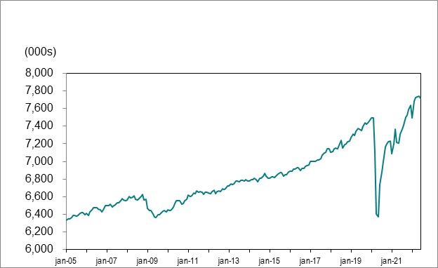 Le graphique linéaire du tableau 1 montre l’emploi en Ontario de janvier 2005 à juin 2022.