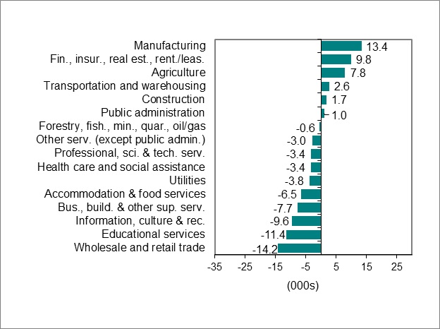 Bar graph for chart 2 shows employment change by industry.