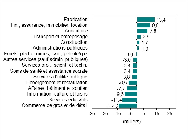 Le diagramme à barres du graphique 2 montre la variation de l’emploi par industrie.