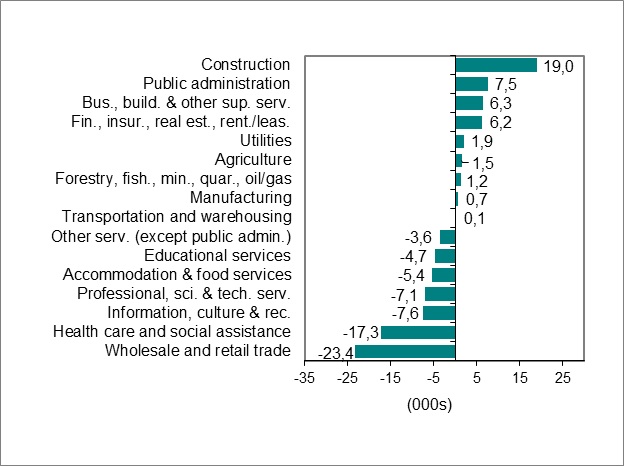 Le graphique à barres du tableau 2 montre l’évolution de l’emploi par industrie.